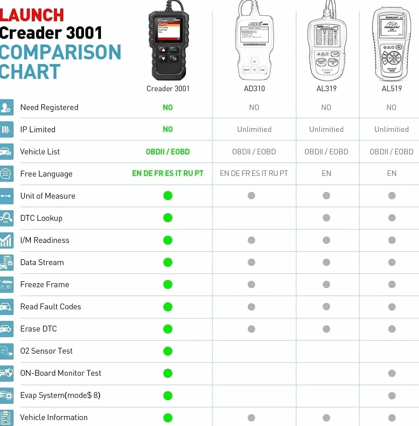 LAUNCH Creader 3001 OBD2 Diagnosi Auto Lettore Codici Cancellazione Errori